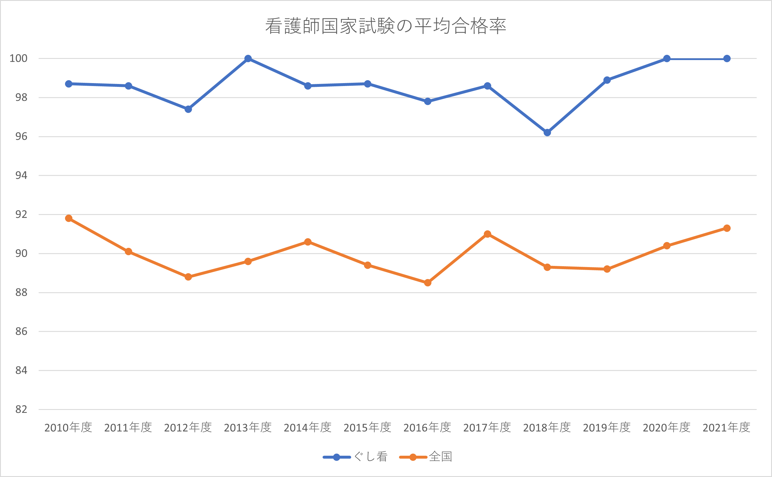 看護師国家試験合格率